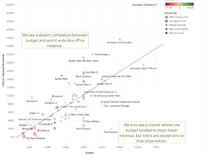 Scatter plot correlating budget with worldwide box office revenue, annotated with findings